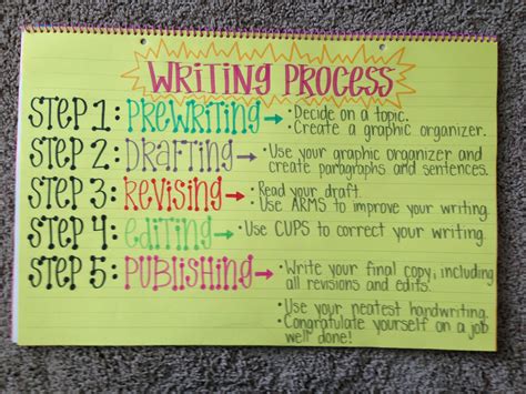 Writing Process Anchor Chart English Pinterest Escuela