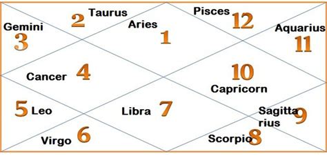 Astrology Houses And Their Significance