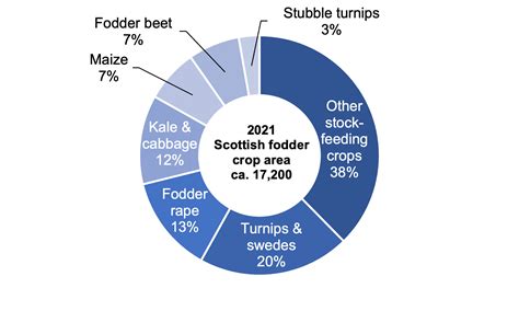 General Trends Pesticide Usage In Scotland Grassland And Fodder