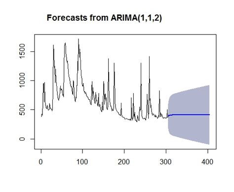 Forecasting Arima How To Interpret Mape Cross Validated