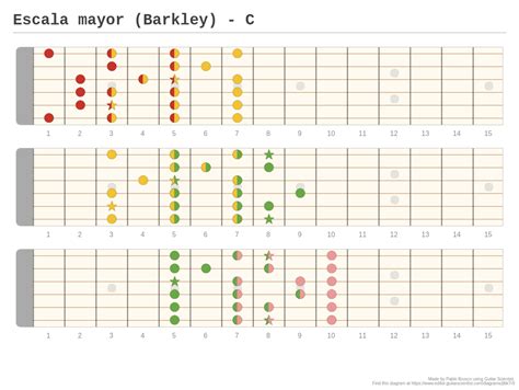Escala Mayor Barkley C A Fingering Diagram Made With Guitar Scientist