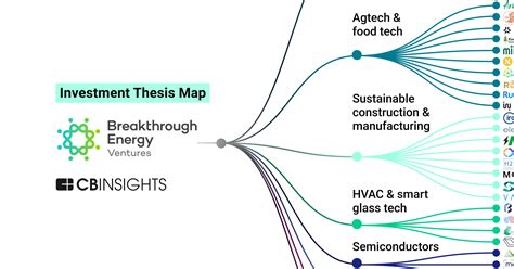 This is where Bill Gates' Breakthrough Energy Ventures is prioritizing