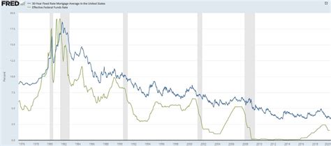 Fed Funds Rate Vs 30 Year Mortgage Rates