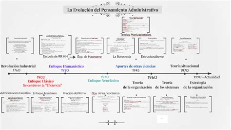 La Evolución Del Pensamiento Administrativo Timeline Ce9
