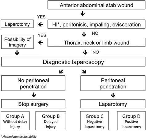 Flow Chart Of Our Anterior Abdominal Stab Wound Management Download