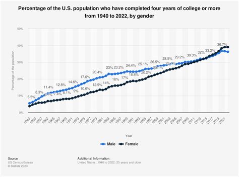 college education by race usa
