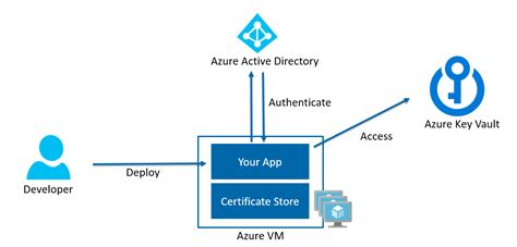 Connect To Azure Key Vault Using Certificate Reverasite