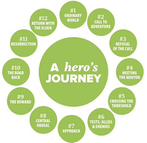 Heros Journey Marc Stoiber Brand Strategy
