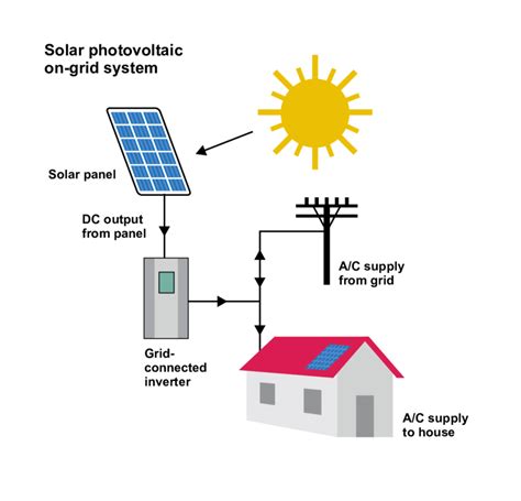 Let your imagination go wild with this edraw's solar system science diagram template. 1: An illustration of the solar PV on-grid system | Download Scientific Diagram