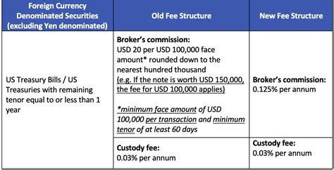 Adjusted Brokerage Fees For Usd T Bills Starting June