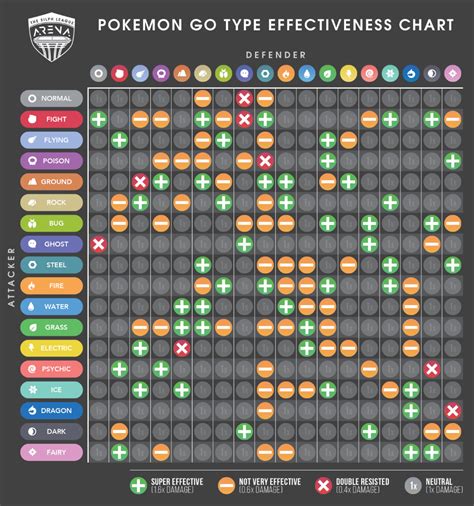 Pokemon Go Type Chart 2021