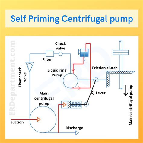 3 Powerful Priming Arrangements Of All Time Onboard Centrifugal Pump