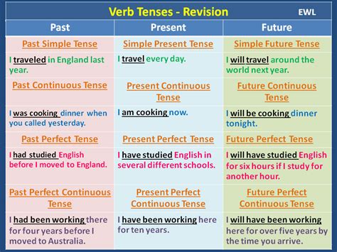 Verb Tenses Revision Vocabulary Home