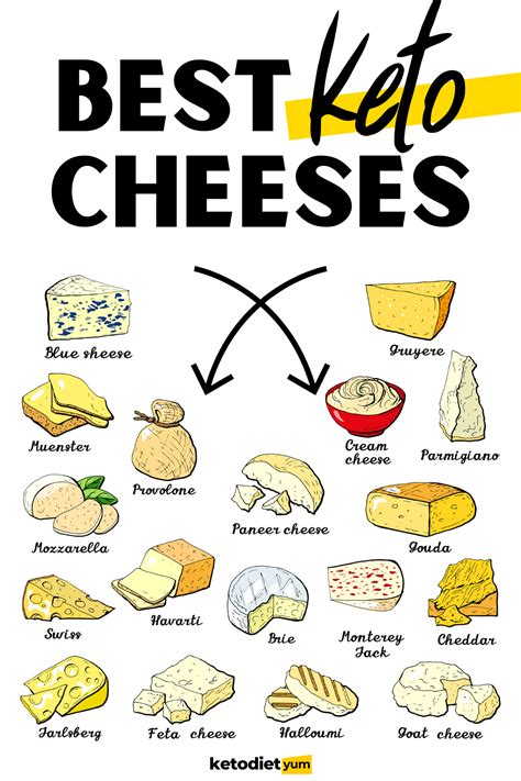 Keto Diet Cheese 7 Best Types To Eat Keto Diet Yum Keto Cheese