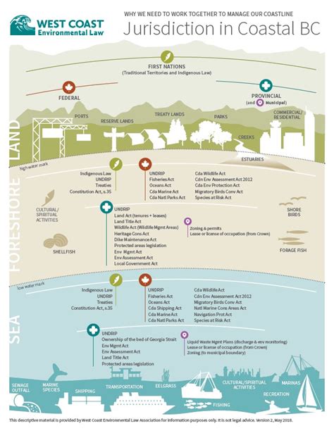 Infographic Jurisdiction In Coastal Bc West Coast Environmental Law