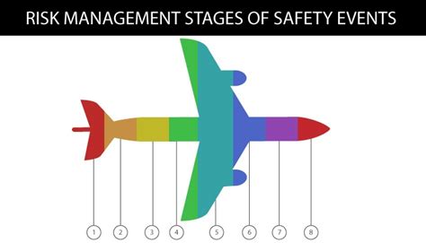 8 Stages Of Safety Events In Aviation Risk Management Process