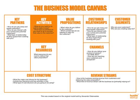 Business Model Canvas Activities