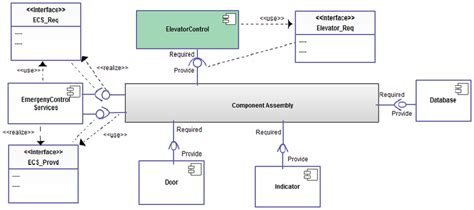 Uml 20 Component Assembly Diagram Download Scientific Diagram
