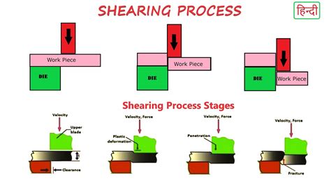 Shearing Process Shearing Mechanism Shear Force Shear Strength