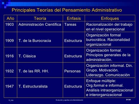 Evolucion Del Pensamiento Administrativo Timeline