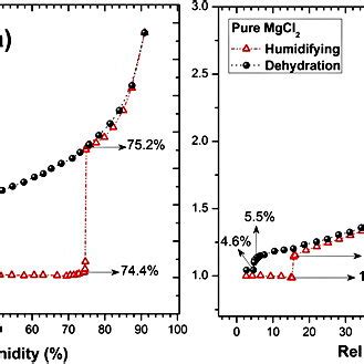 Plot Of D Area Ratio A A Of Nebulized Pure A Nacl And B Mgcl