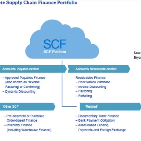 Pdf Supply Chain Finance Evaluation Of A New Course For A Bba Study