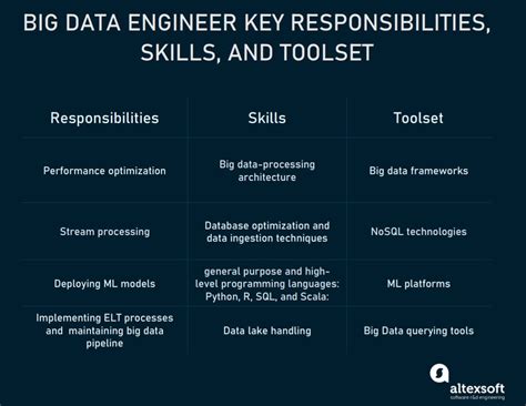 Big Data Engineer Role Responsibilities And Toolset