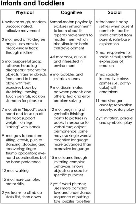 Developmental Milestones Table Pdf Elcho Table