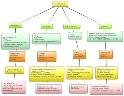 Pathophysiology Of Diabetes Type 2 Concept Map Diabeteswalls