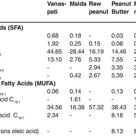 The Normal Boiling Points And Molecular Weight Of Variety Fa And Fame