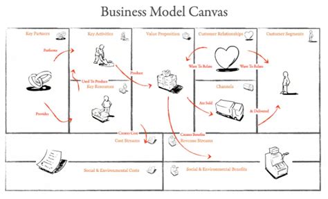 Business Model Canvas Word Modèle Gratuit à Compléter