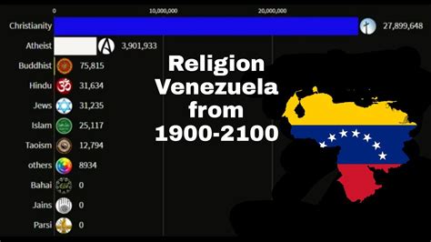 Venezuela Religion 1900 2100 Youtube