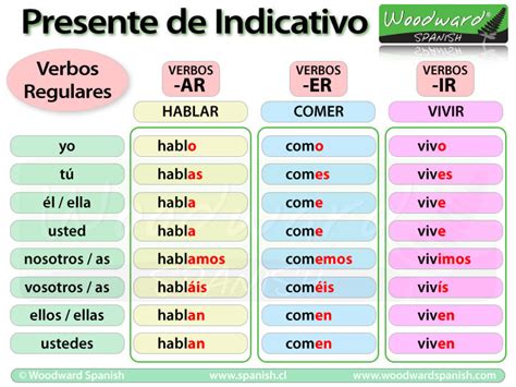 100 Most Common Regular Verbs In Spanish Diagram Quizlet
