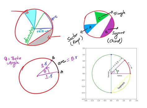 Draw Circle — Diameter Radius Arc And Segment Using Python Matplotlib
