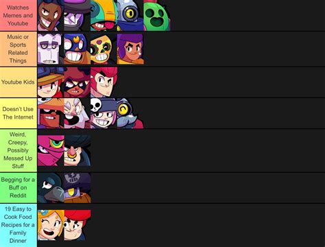 Check out the latest brawl stars tier list updated right after the newest balance changes to see which are the best brawlers in game right now! Brawl Stars Tier List Based on How They Use The Internet ...