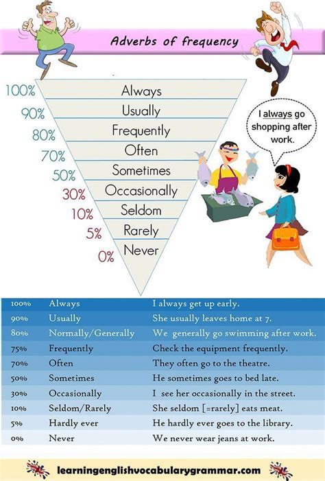 · she rarely goes to school. Adverbs of frequency list - #Adverbs #frequency #learning ...