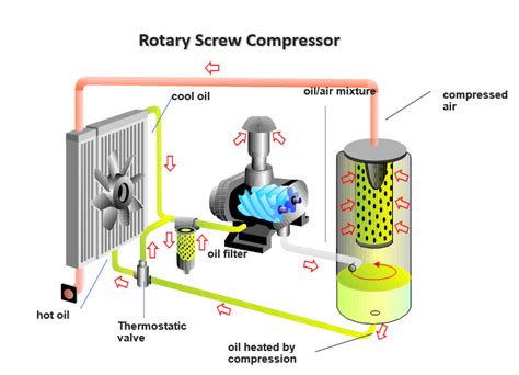 Classification Of Screw Air Compressors Bona