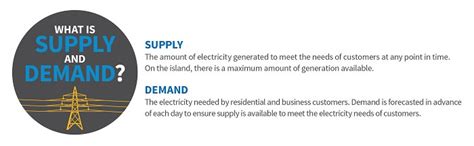 Electricity Supply And Demand