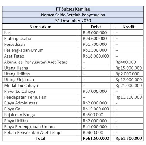 Cara Membuat Neraca Saldo Setelah Penyesuaian Dengan Mudah Neraca