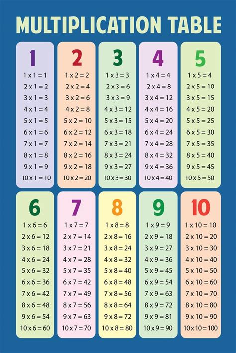 A multiplication chart, also known as a multiplication table, or a times table, is a table that can be used as a reference for the 100 multiplication facts. Math Multiplication Table Blue Educational Chart Mural Poster 36x54 inch | eBay