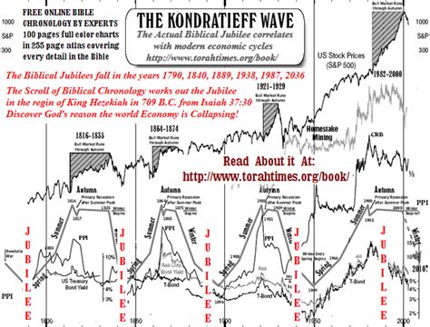 Will The Kondratieff Cycle Revert To The Jubilee Average