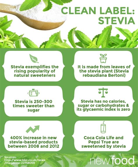 Clean Label The Rise And Rise Of Stevia