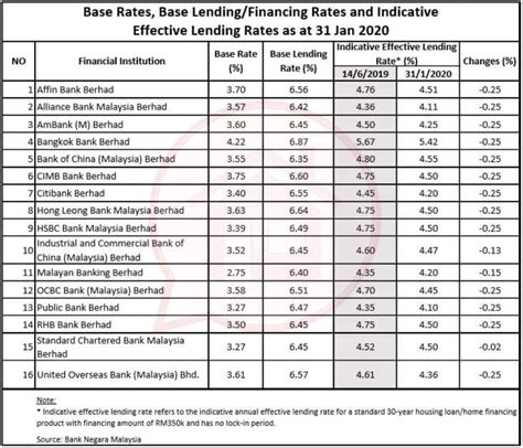 The base rate (br) is an interest rate that the bank refers to, before it decides on the interest rate to apply to your home loan. Property Below Market - Posts | Facebook
