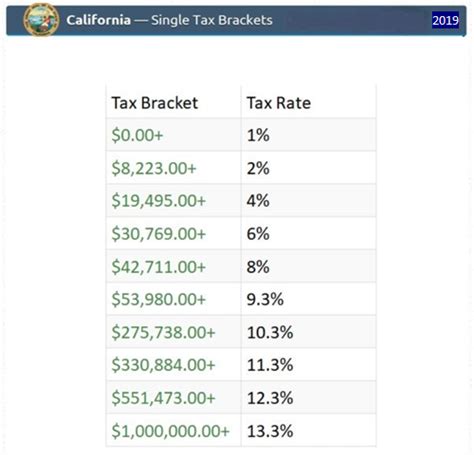 2019 State Of Ca Tax Brackets Western States Financial And Western