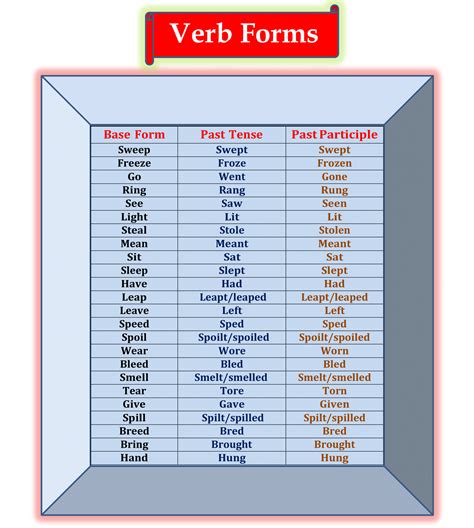 English Verb Forms V V V English With Pk