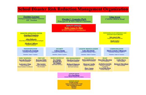 High School Organizational Chart Mryn Ism