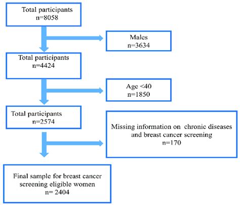 Flowchart Describing Breast Cancer Screening Sample Selection