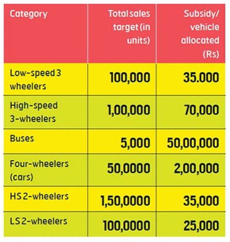 Fame Ii Scheme For Evs Explained Now Get 50 Subsidy Upto Rs 15000