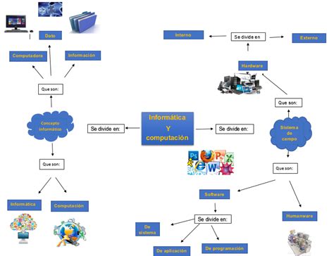 Informática 1 Mapa Mental Informática Y Computación