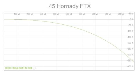 45 Hornady Ftx